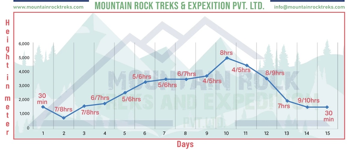 Manaslu Ciricuit Trek Altitude Chart