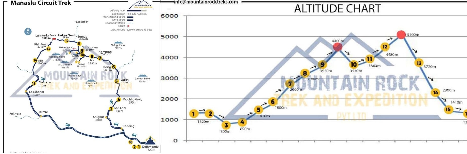 Manaslu Circuit Trek Itinerary and Altitude Map