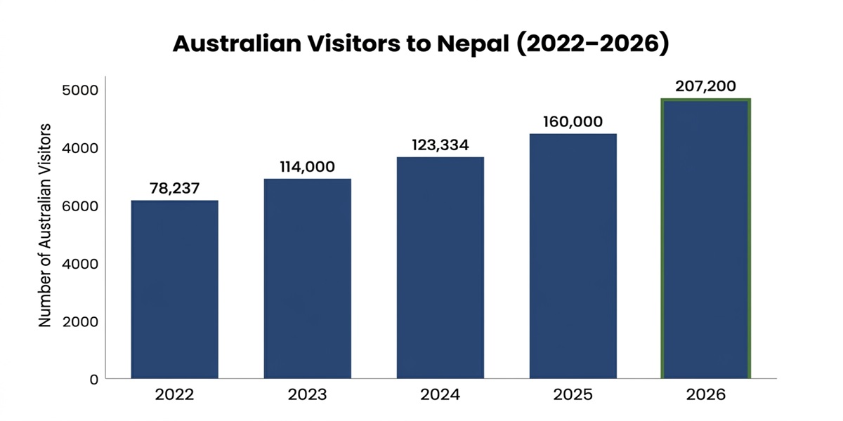 Australians Travelling to Nepal